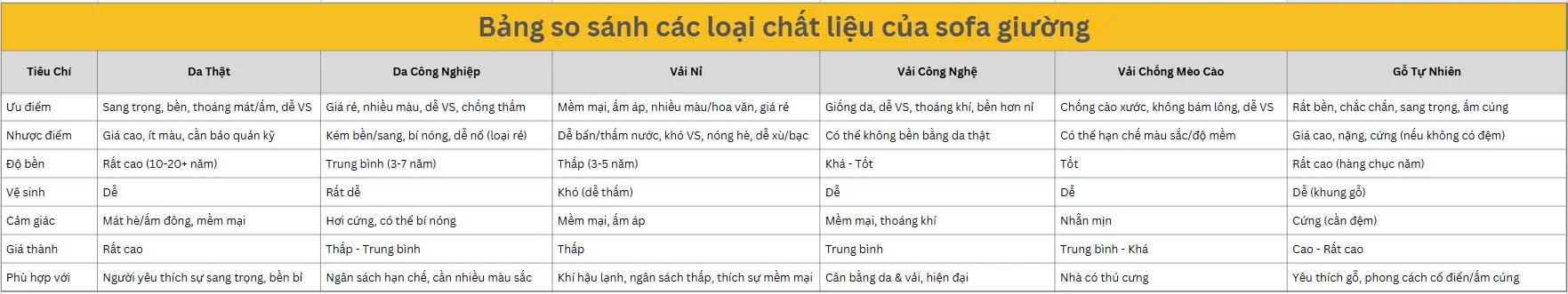 bang-so-sanh-chat-lieu-cac-loai-sofa-giuong